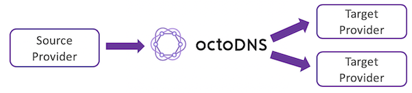 octodns-sync
